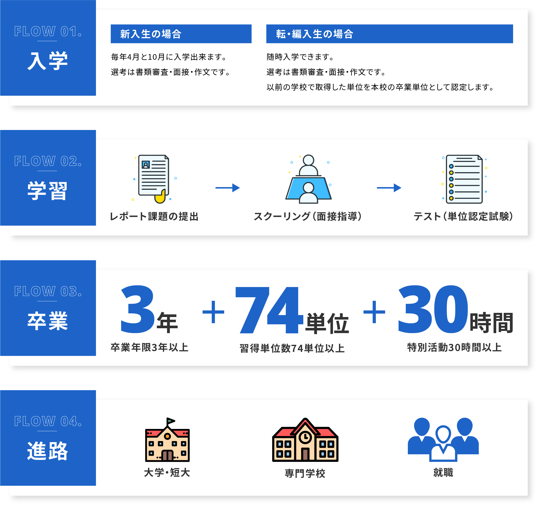 入学・学習・卒業・進路