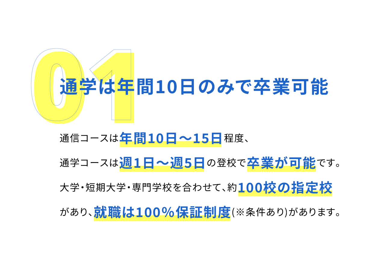 通信コースは年間10日～15日程度、通学コースは自分のライフスタイルに合わせた登校です。大学・短期大学・専門学校を合わせて、約100校の指定校があり、就職は100％保証制度(※条件あり)があります。